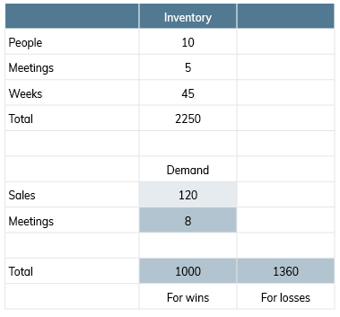 Supply and demand for utilisation