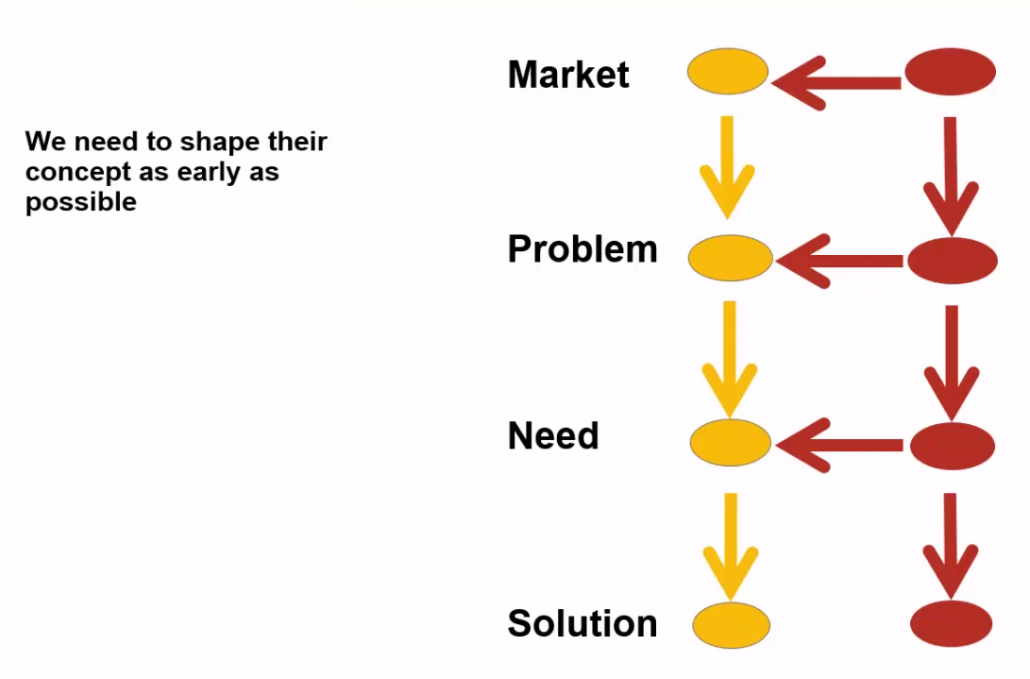 We need to shape the buyer's concept to be aligned with our offering.