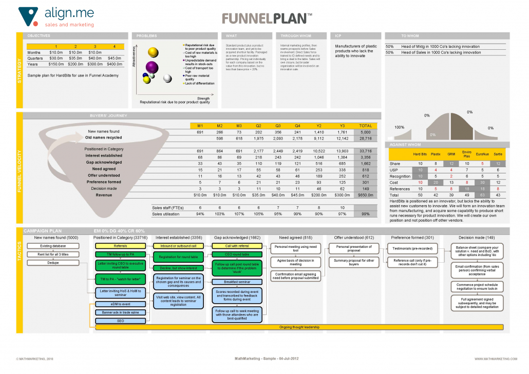 Use Funnel Plan to group your tactics to clearly identify your different B2B marketing campaigns.