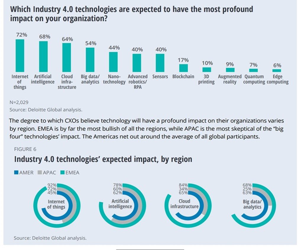 Industrail Revolution 4.0 tech impact
