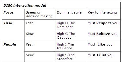 DISC Interaction Model