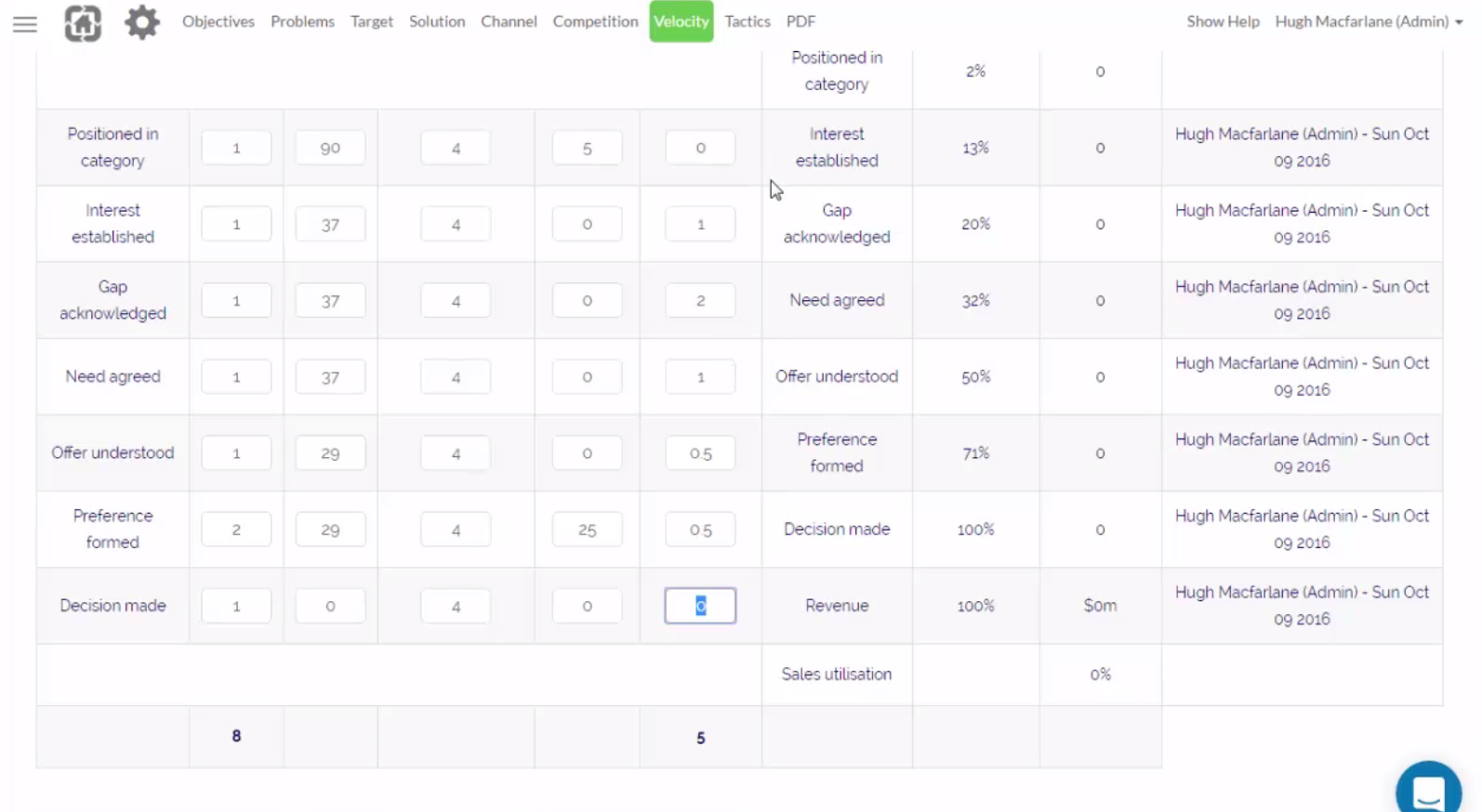 Meetings in further details for funnel plan for sales people for growth