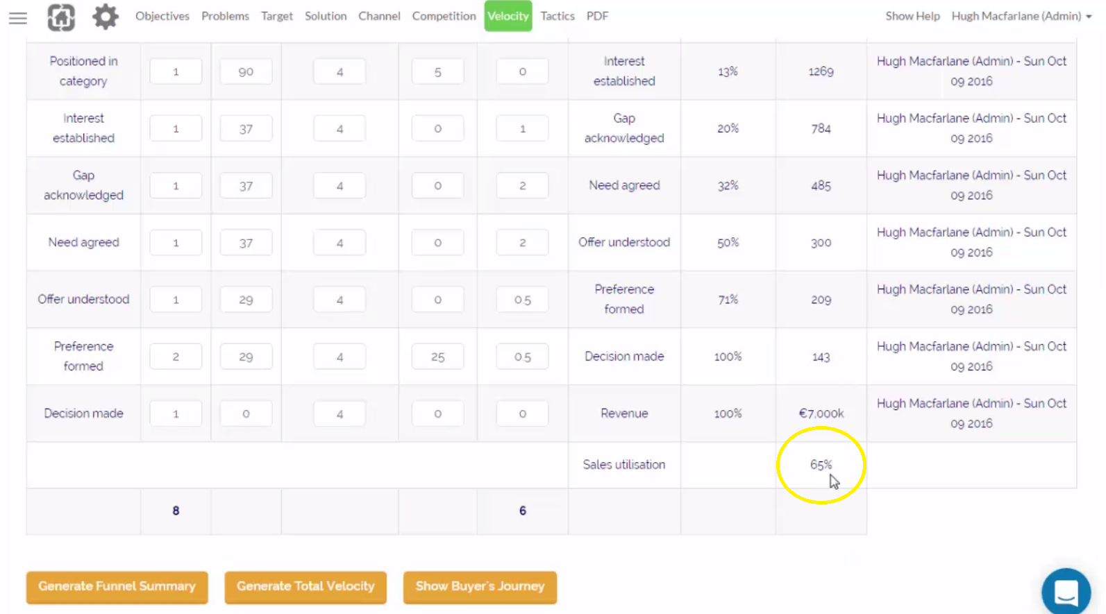 Velicity screen and utilisation for funnel plan for sales people for growth