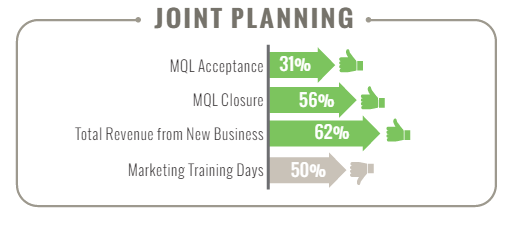 Collaborate together in your sales and marketing plans and you will benefit greatly