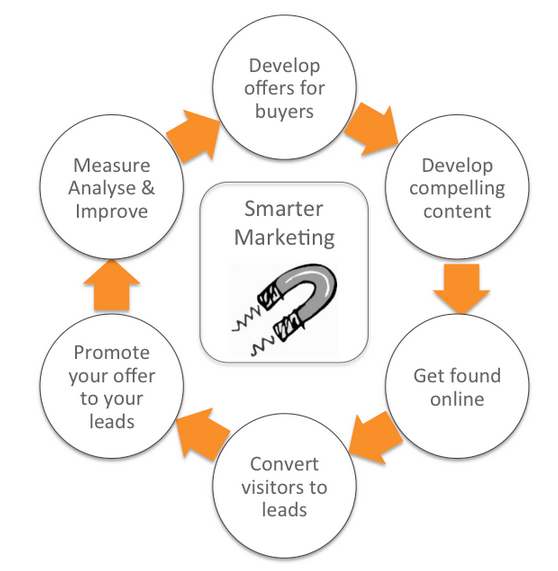 Smarter B2B Marketing